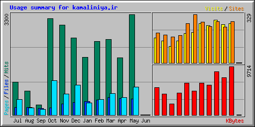 Usage summary for kamaliniya.ir